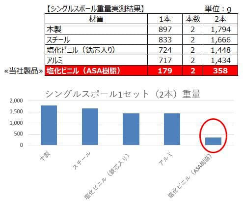 【新品】超軽量 シングルスポール 2セット（4本入り）