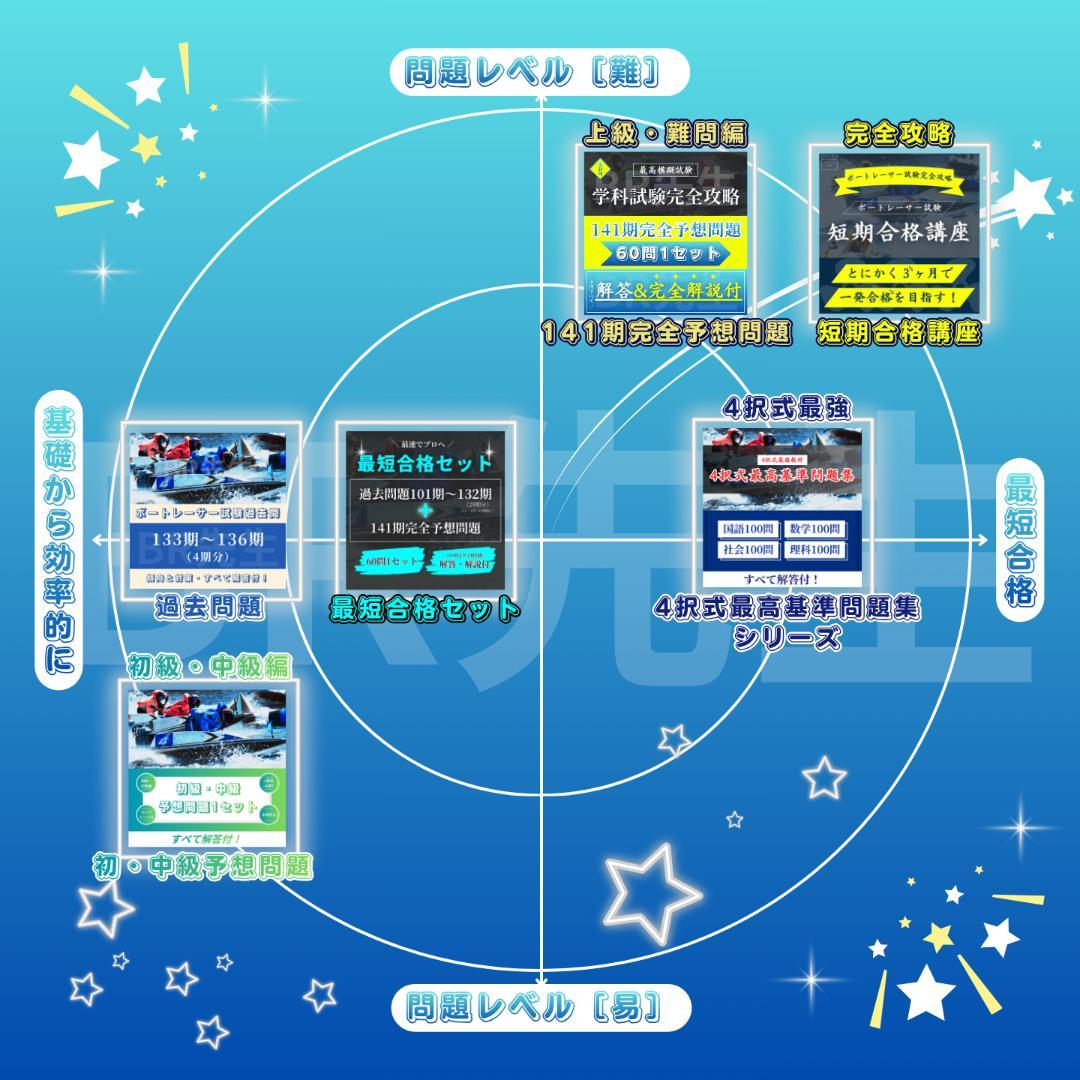 【全400問】ボートレーサー試験最高基準問題集F
