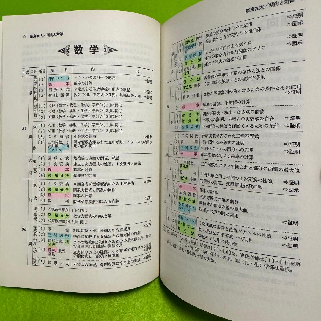 赤本　奈良女子大学　1988年～2021年 33年分