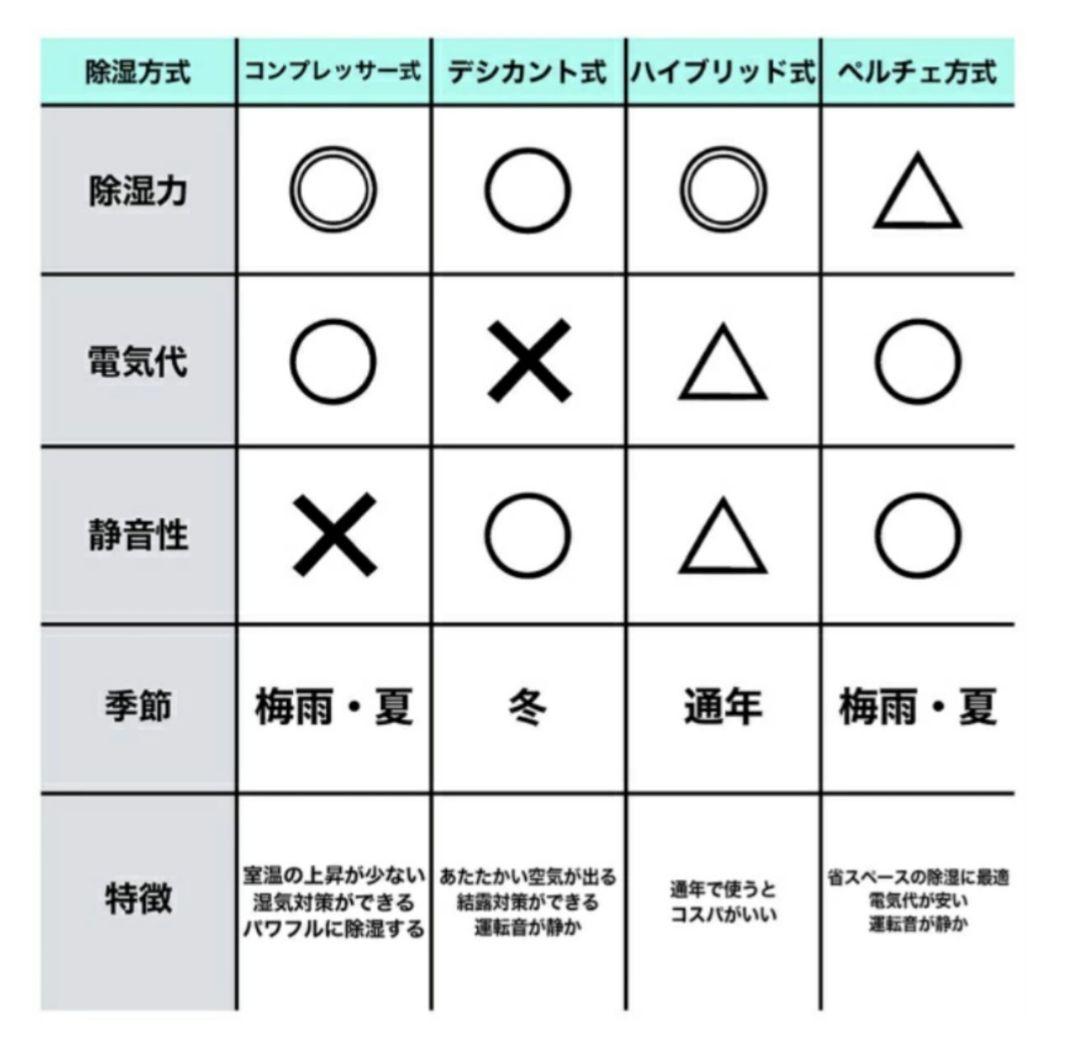 【少々訳あり】カドー cado 除湿機 ROOT 7200 DH-C7200