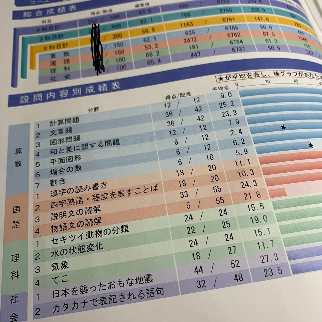 サピックス 2025年度新6年(現5年)3月度入室組分けテスト→12月年間テスト