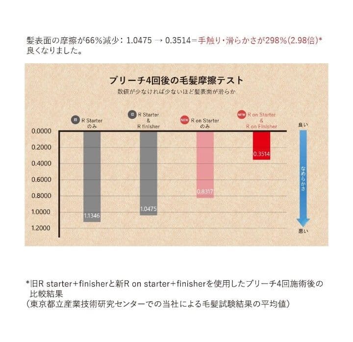 R on スターター＆フィニッシャー　ブリーチ　切れ毛防止　プレックスサロン専用