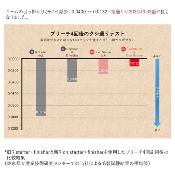 R on スターター＆フィニッシャー　ブリーチ　切れ毛防止　プレックスサロン専用