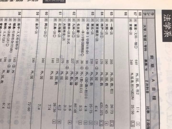 代々木ゼミナール　大学入試データリサーチ　1995年　偏差値ランキング掲載