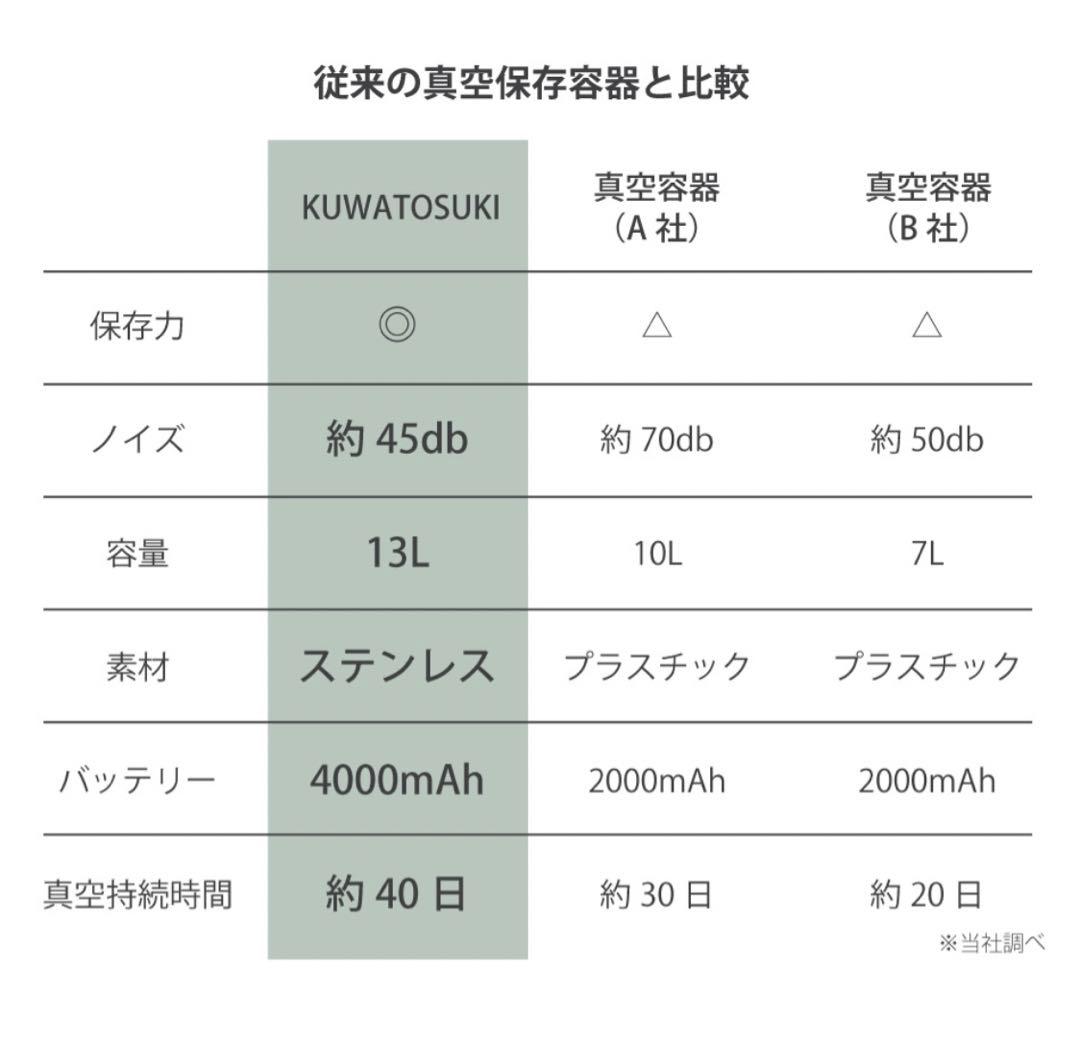 全自動真空保存容器【AUTO FRESH KEEPER】美品