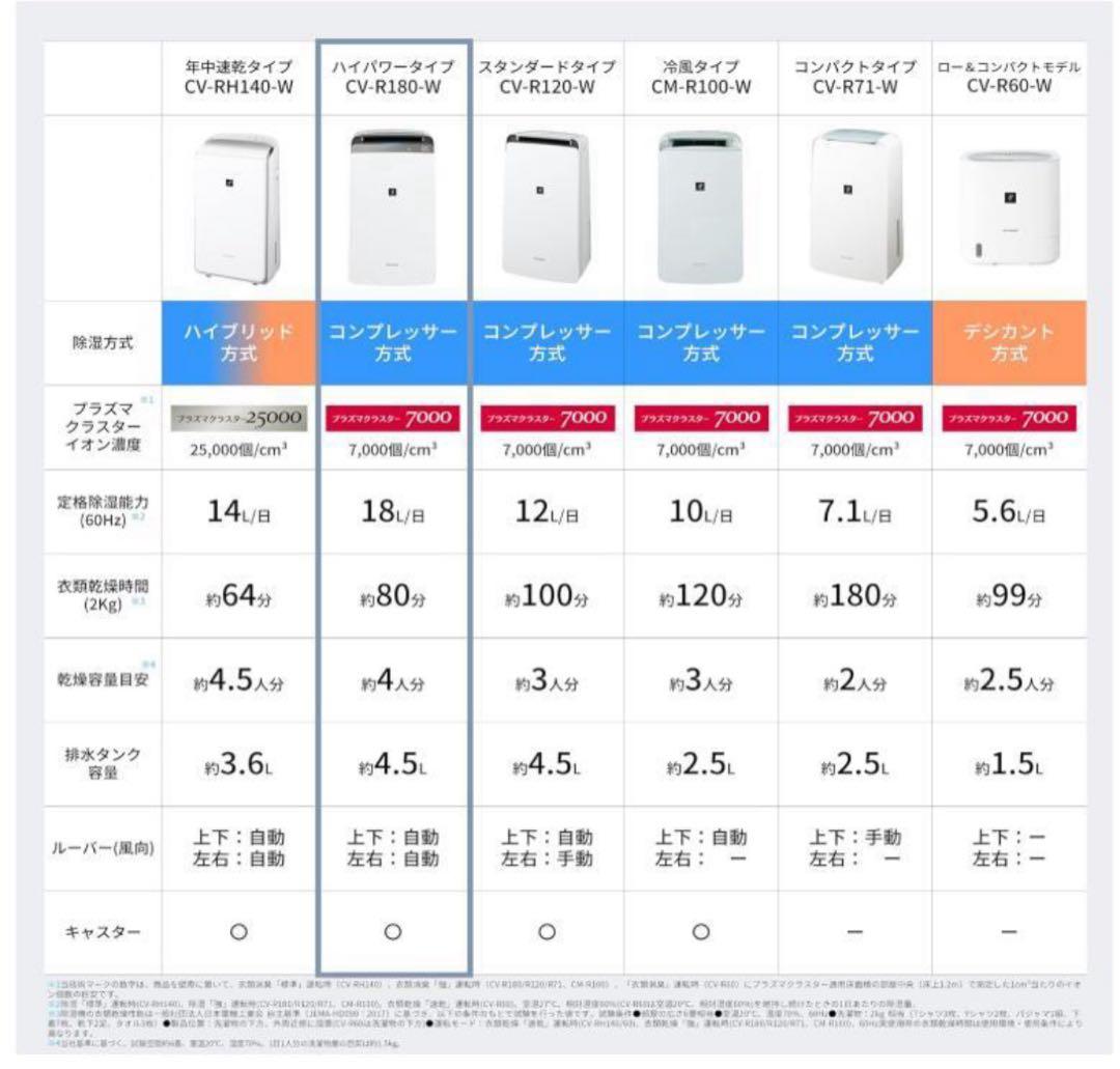 ★超美品★2025年製SHARP衣類乾燥除湿機 CV-R180(W)シャープ