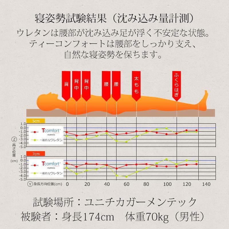 【新品】TEIJIN T-comfort マットレス 厚さ：7cm／シングル