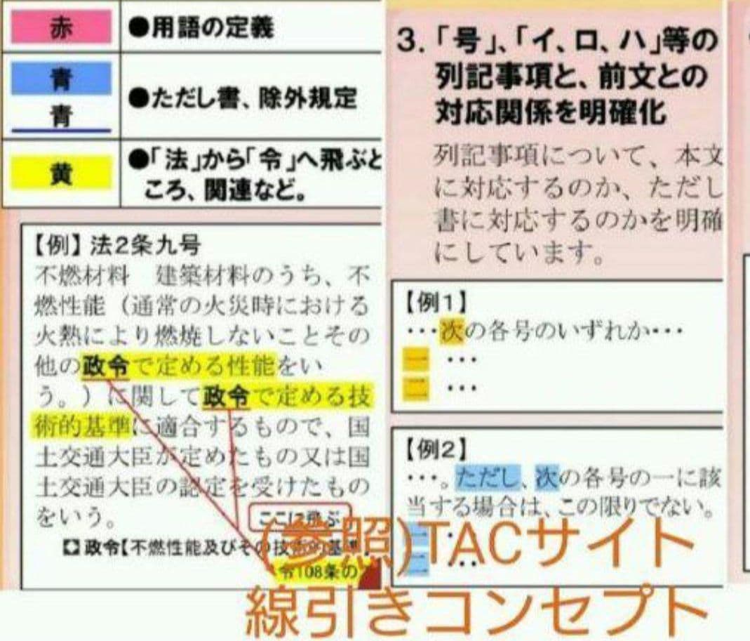 【線引・マーキング・インデックス済】一級建築士法令集 令和7年 2025