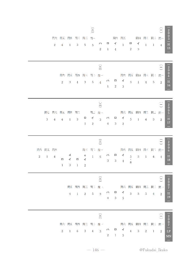 福岡大学の英語・国語・漢字（23か年）まとめ