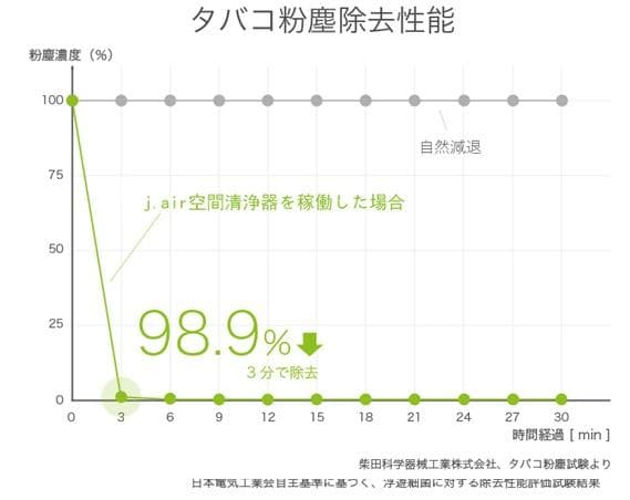 今大人気の空気清浄機　J.air ジェイエアー