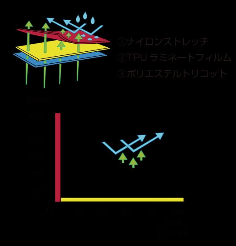 超希少釣武者テクニカルアーム3レイヤーレインスーツ Lサイズ ブラック×ピンク