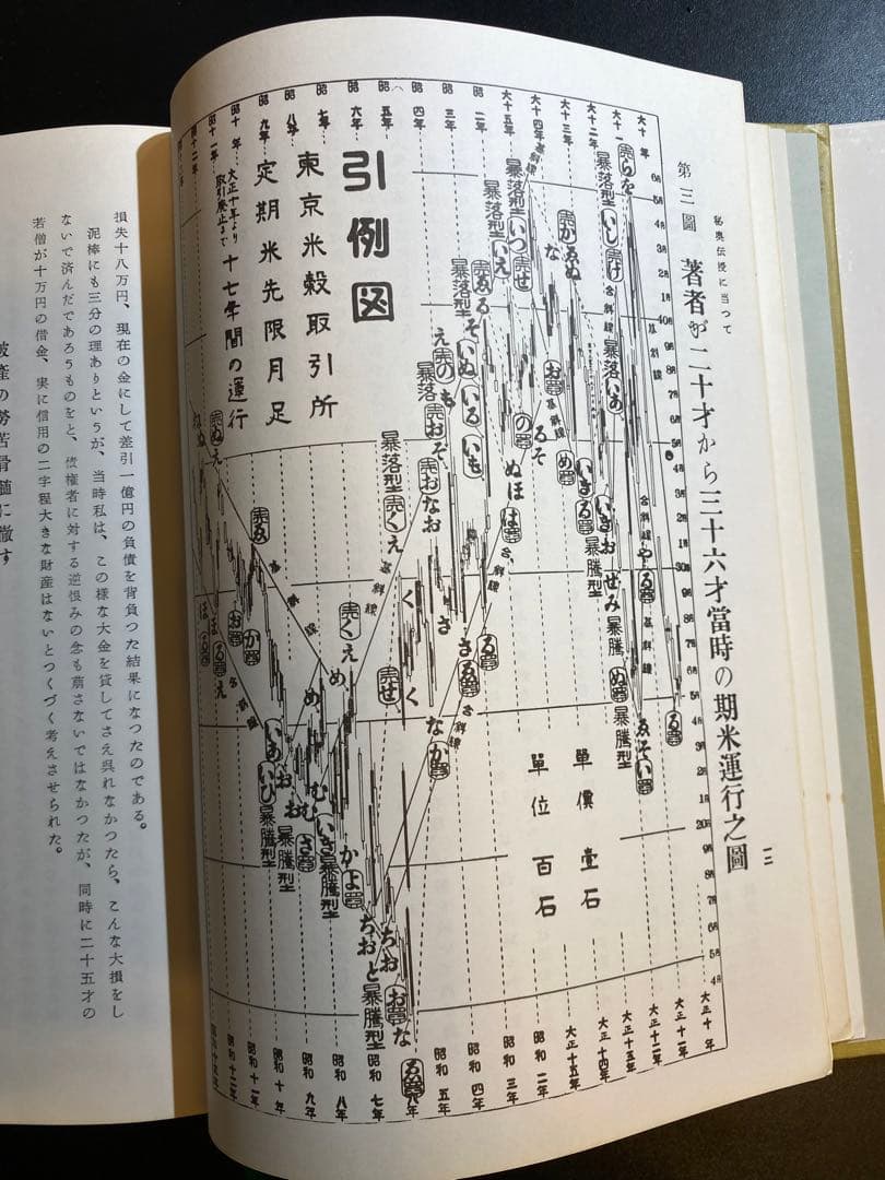 【相場必勝の秘訣永久不変奥義】天底と転換罫線型網羅大辞典　柴田罫線