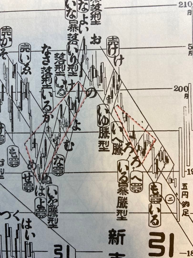 【相場必勝の秘訣永久不変奥義】天底と転換罫線型網羅大辞典　柴田罫線