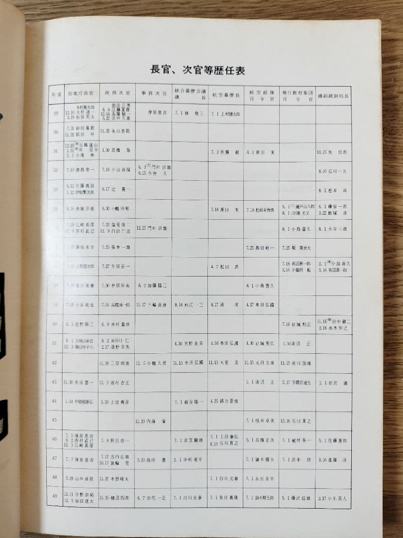 【非売品】航空自衛隊20年表