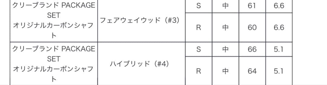 Cleveland FW#3&UT#4セット
