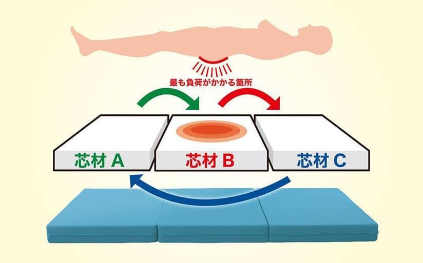 すみにゃんさん専用（決定済み）【美品】マニフレックス magniflex