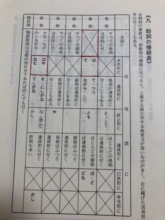 代ゼミテキスト　椎名守　難関大を制覇するパーフェクト古文　1998年第1学期