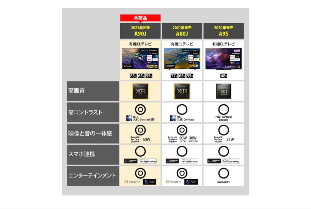 【送料無料】 SONY 2021年製 83型 BRAVIA XRJ-83A90J