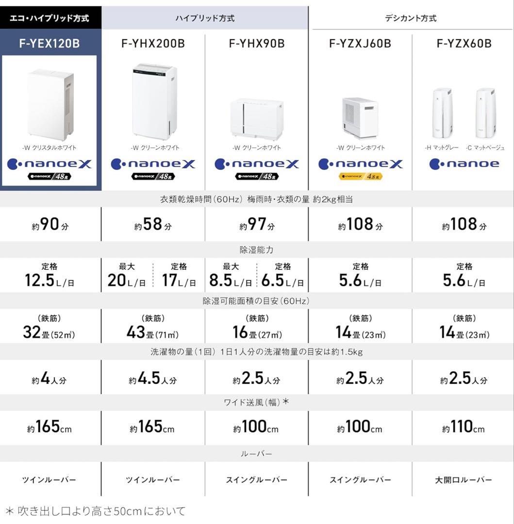 新品未使用 panasonic 衣類乾燥除湿機　F-YEX120B ホワイト