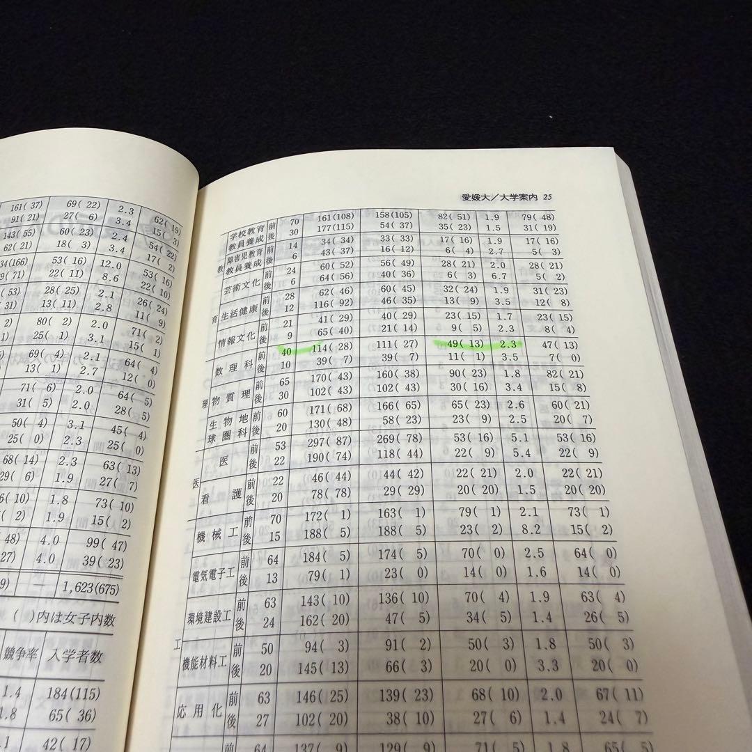 赤本　愛媛大学　医学部　1995年～2023年　29年分