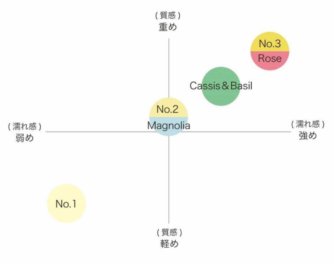 新品　トラックオイル　3本セット　No.1 No.3 cassisbasil