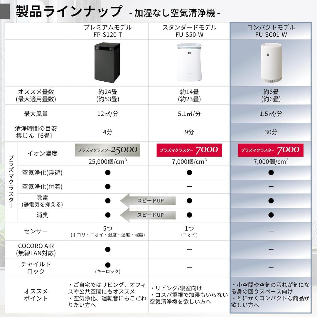 「未開封」シャープ 空気清浄機 FU-SC01-W プラズマクラスター 7000