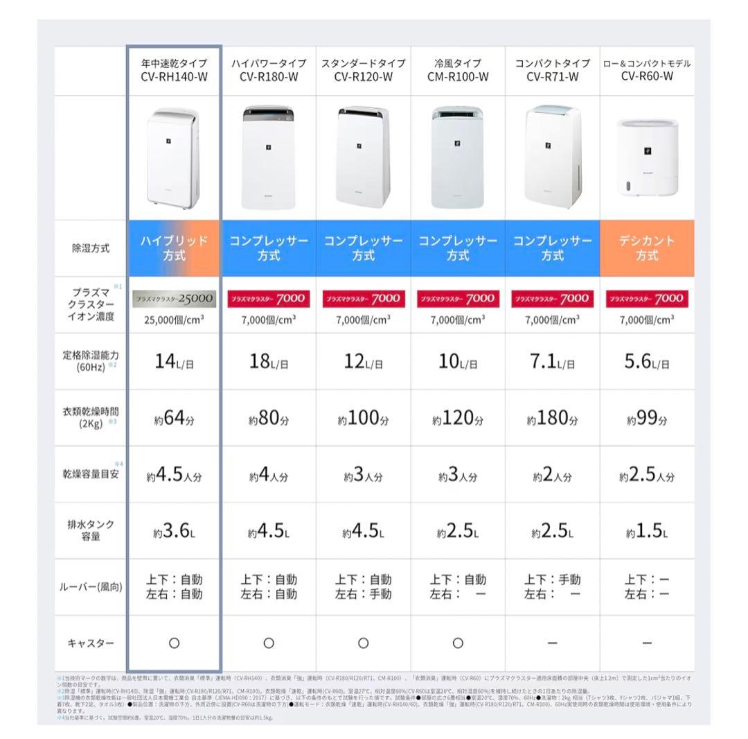pupuさま専用 シャープ 2024年製 衣類乾燥除湿機 CV-RH140-W