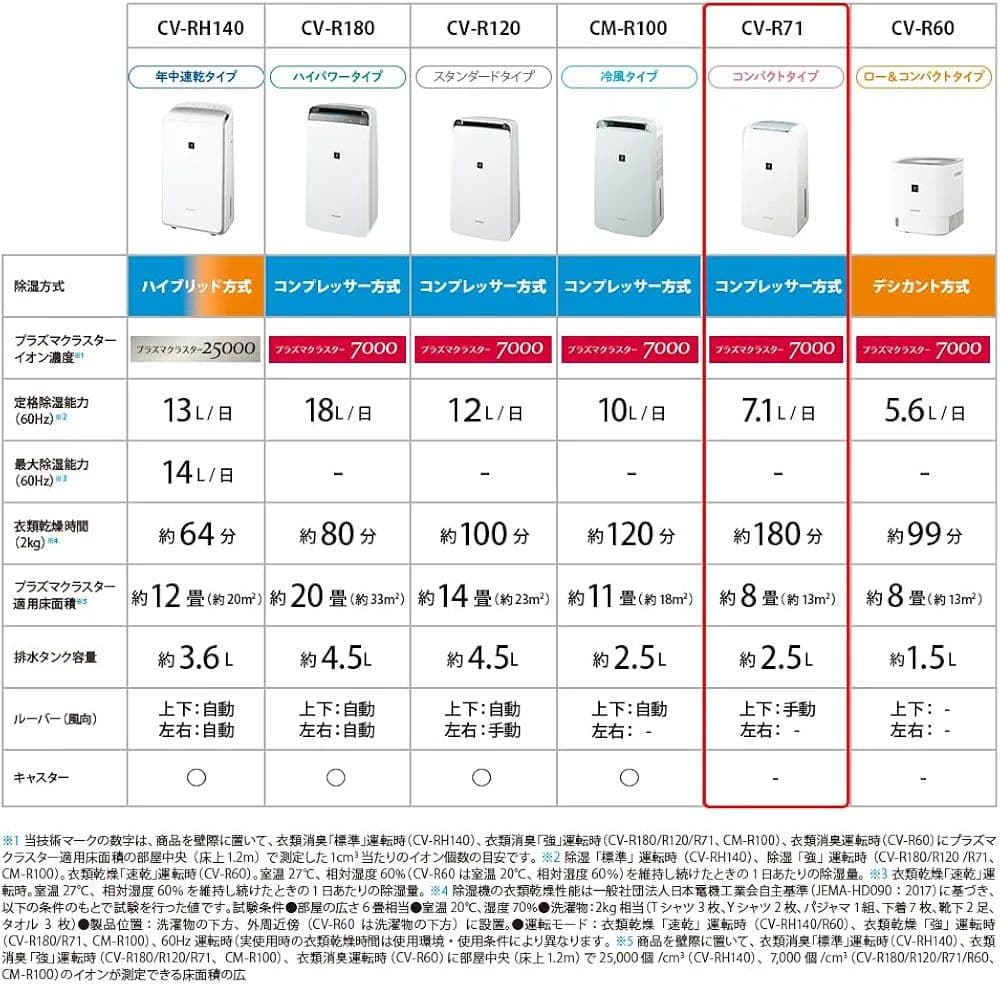 新品★シャープ CV-R71-W コンプレッサー方式 衣類乾燥除湿機 7.1L