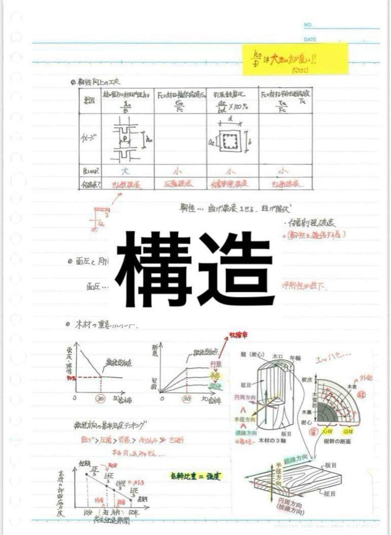 【これだけで合格】一級建築士 合格 ノート 5教科版