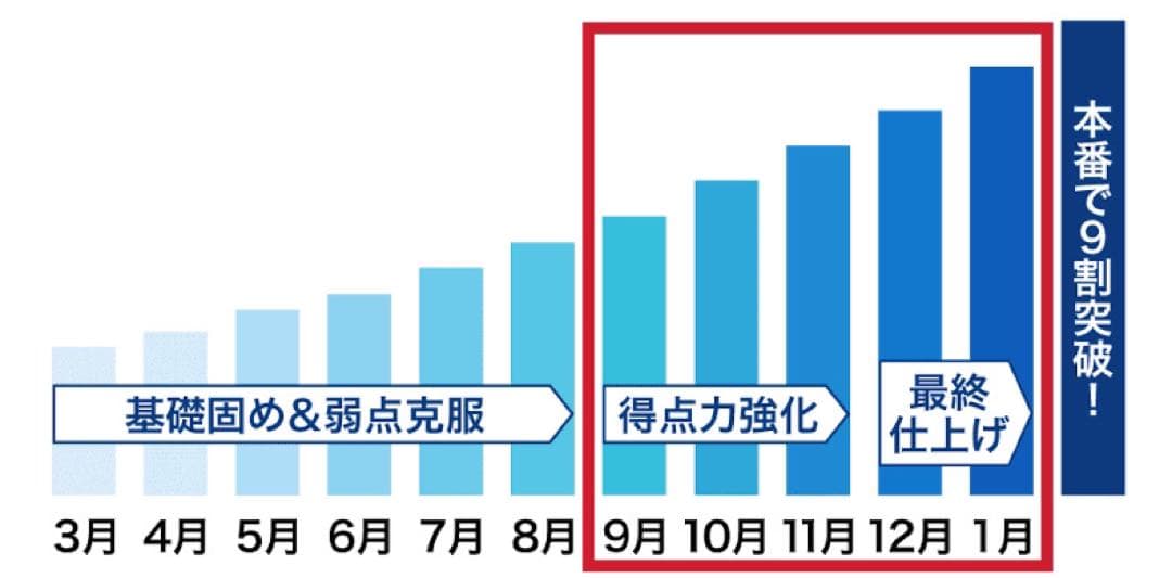 【バラ売り可】Z会　大学受験　共通テスト攻略演習　9・10・11・12・1月