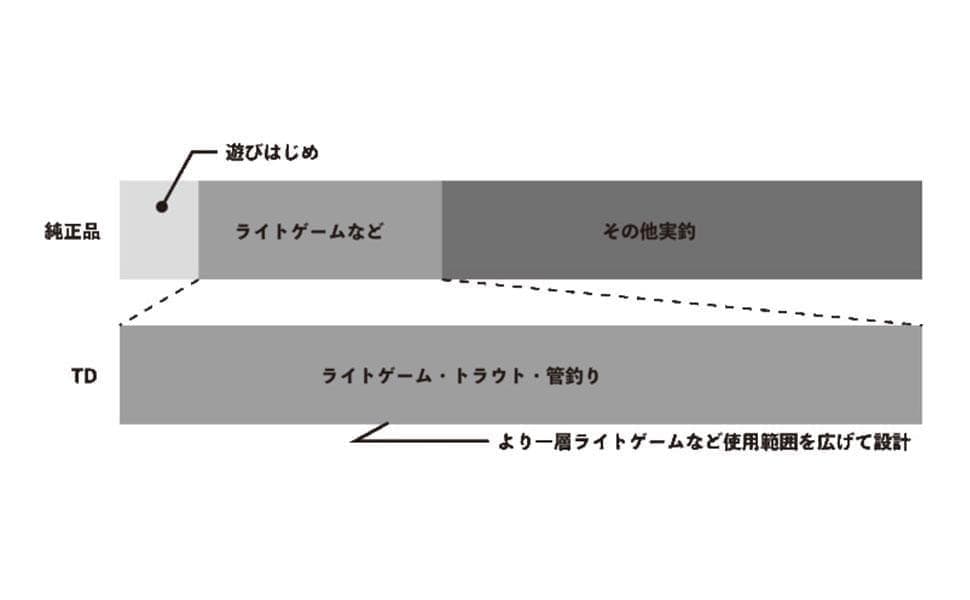 ★特価品10％OFF【MTCW】TD system ドラグノブ /*