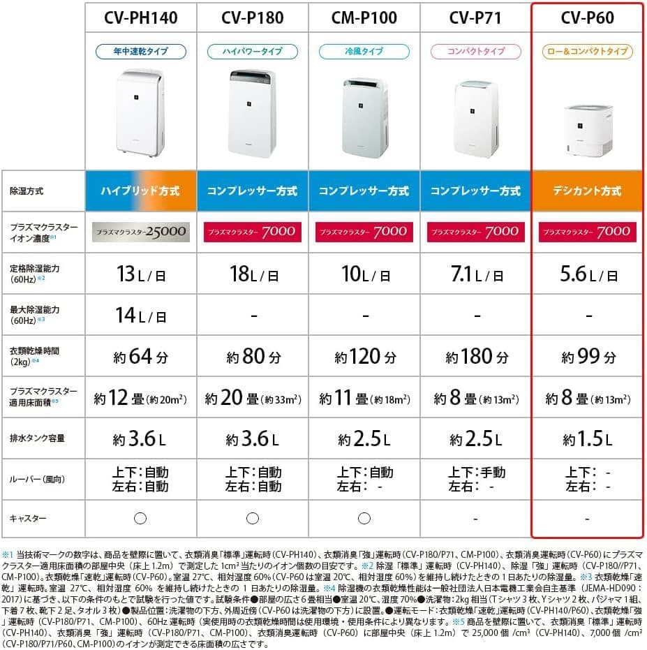 シャープ 衣類乾燥 除湿機 CV-P60-W デシカント式 5.6L