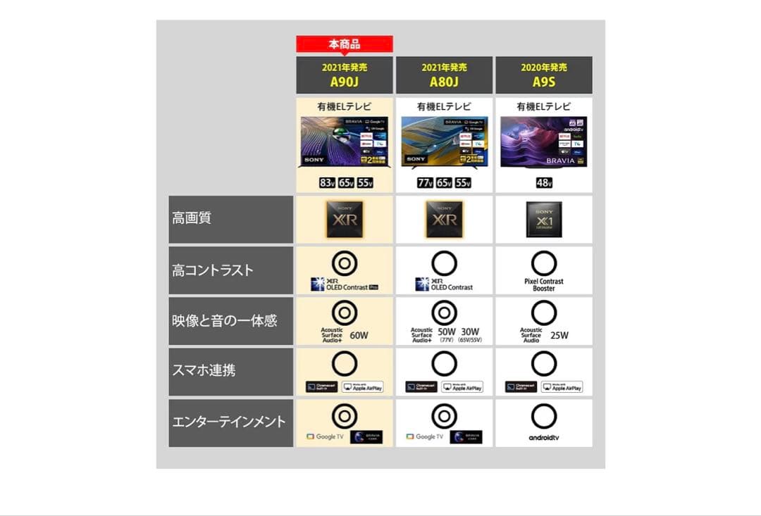 【Alil様】 SONY 2021年製 65型 XRJ-65A90J