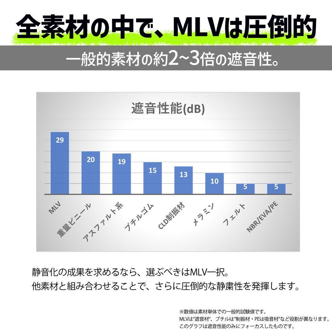 車 デッドニングシート MLV ロードノイズ 遮音 防振 防音 三層構造 6枚